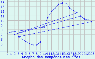 Courbe de tempratures pour Trgueux (22)