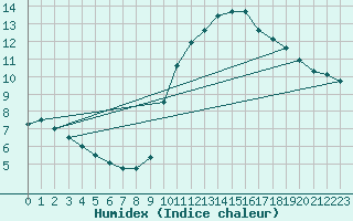 Courbe de l'humidex pour Trgueux (22)