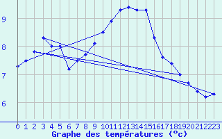 Courbe de tempratures pour Calanda