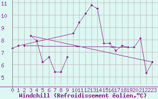 Courbe du refroidissement olien pour La Roche-sur-Yon (85)