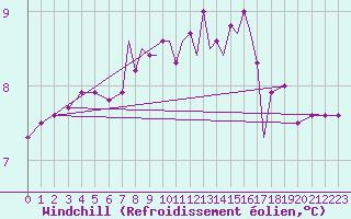 Courbe du refroidissement olien pour Scilly - Saint Mary