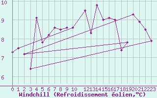 Courbe du refroidissement olien pour Ouessant (29)