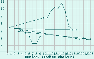 Courbe de l'humidex pour Dundrennan