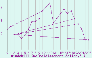 Courbe du refroidissement olien pour Bischofszell
