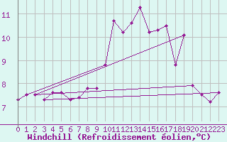 Courbe du refroidissement olien pour Mandailles-Saint-Julien (15)