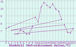 Courbe du refroidissement olien pour Chtelneuf (42)