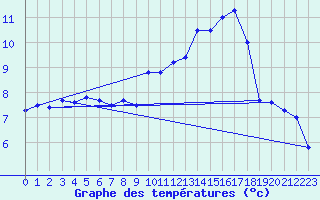 Courbe de tempratures pour Gurteen