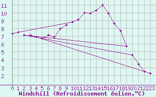 Courbe du refroidissement olien pour Dundrennan
