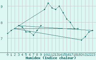 Courbe de l'humidex pour Praha-Libus