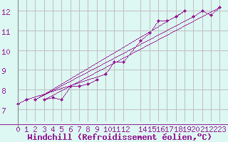 Courbe du refroidissement olien pour Spa - La Sauvenire (Be)