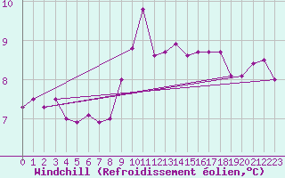 Courbe du refroidissement olien pour Combs-la-Ville (77)