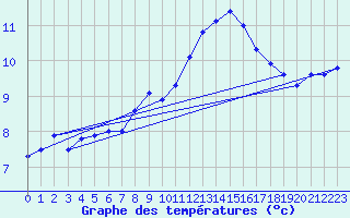 Courbe de tempratures pour Amiens - Dury (80)