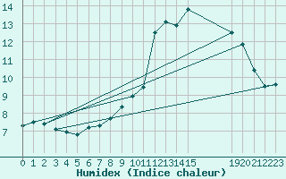 Courbe de l'humidex pour Boulaide (Lux)