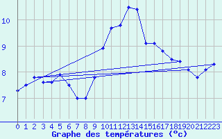 Courbe de tempratures pour Ile du Levant (83)