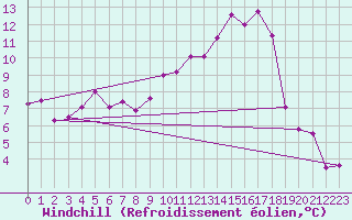 Courbe du refroidissement olien pour Troyes (10)