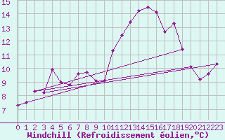 Courbe du refroidissement olien pour Angers-Marc (49)