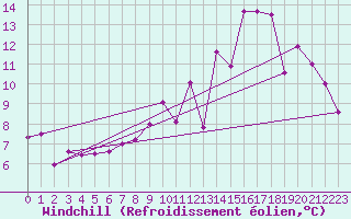 Courbe du refroidissement olien pour Millau (12)
