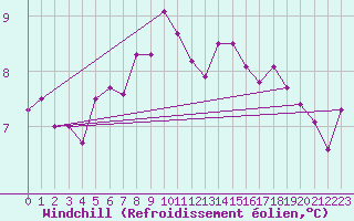 Courbe du refroidissement olien pour Belmullet