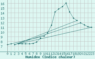 Courbe de l'humidex pour Biscarrosse (40)