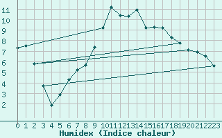 Courbe de l'humidex pour Wutoeschingen-Ofteri