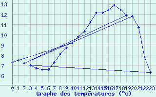 Courbe de tempratures pour Xonrupt-Longemer (88)