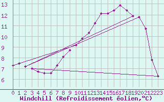 Courbe du refroidissement olien pour Xonrupt-Longemer (88)