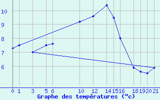 Courbe de tempratures pour Dourbes (Be)