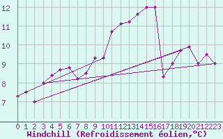 Courbe du refroidissement olien pour Courcouronnes (91)