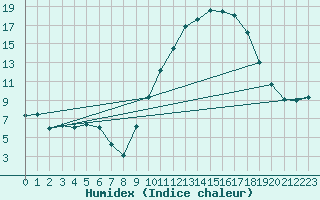 Courbe de l'humidex pour Saint-Igneuc (22)