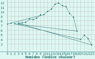 Courbe de l'humidex pour Deutschneudorf-Brued