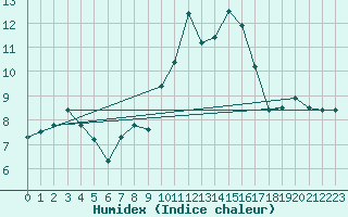 Courbe de l'humidex pour Thoiras (30)