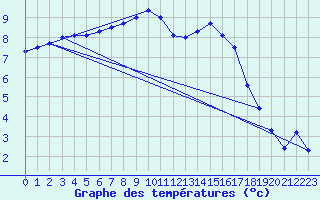 Courbe de tempratures pour Vitigudino