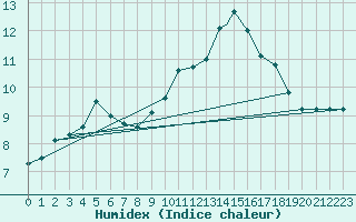 Courbe de l'humidex pour Northolt