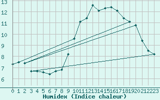 Courbe de l'humidex pour Laval (53)