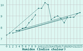 Courbe de l'humidex pour Isle Of Portland