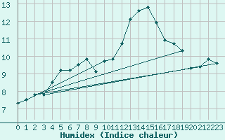 Courbe de l'humidex pour Crest (26)