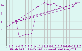 Courbe du refroidissement olien pour Ploudalmezeau (29)