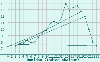 Courbe de l'humidex pour Lanvoc (29)