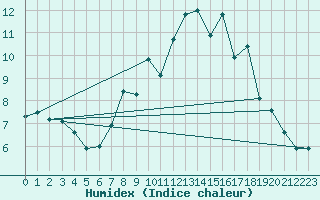 Courbe de l'humidex pour Keswick