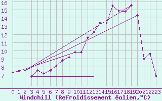 Courbe du refroidissement olien pour Saint Julien (39)