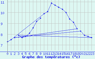 Courbe de tempratures pour Schonungen-Mainberg