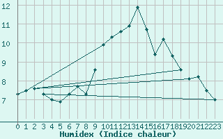 Courbe de l'humidex pour Stoetten