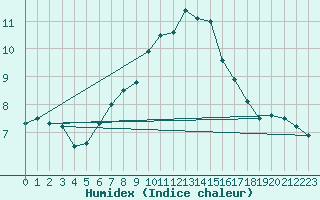 Courbe de l'humidex pour Edinburgh (UK)