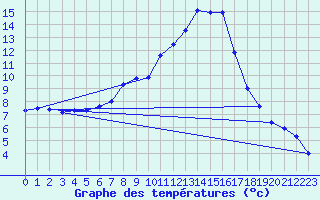 Courbe de tempratures pour Schwandorf