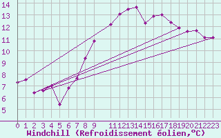 Courbe du refroidissement olien pour Porqueres