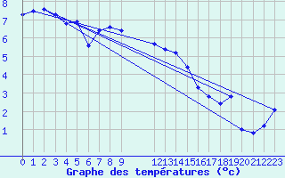 Courbe de tempratures pour Glasgow (UK)