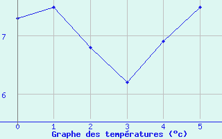 Courbe de tempratures pour Flhli