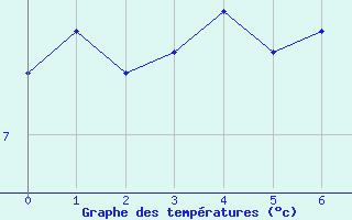 Courbe de tempratures pour Col du Rousset (26)