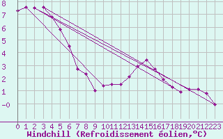 Courbe du refroidissement olien pour Trollenhagen