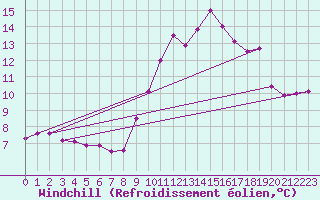 Courbe du refroidissement olien pour Porquerolles (83)